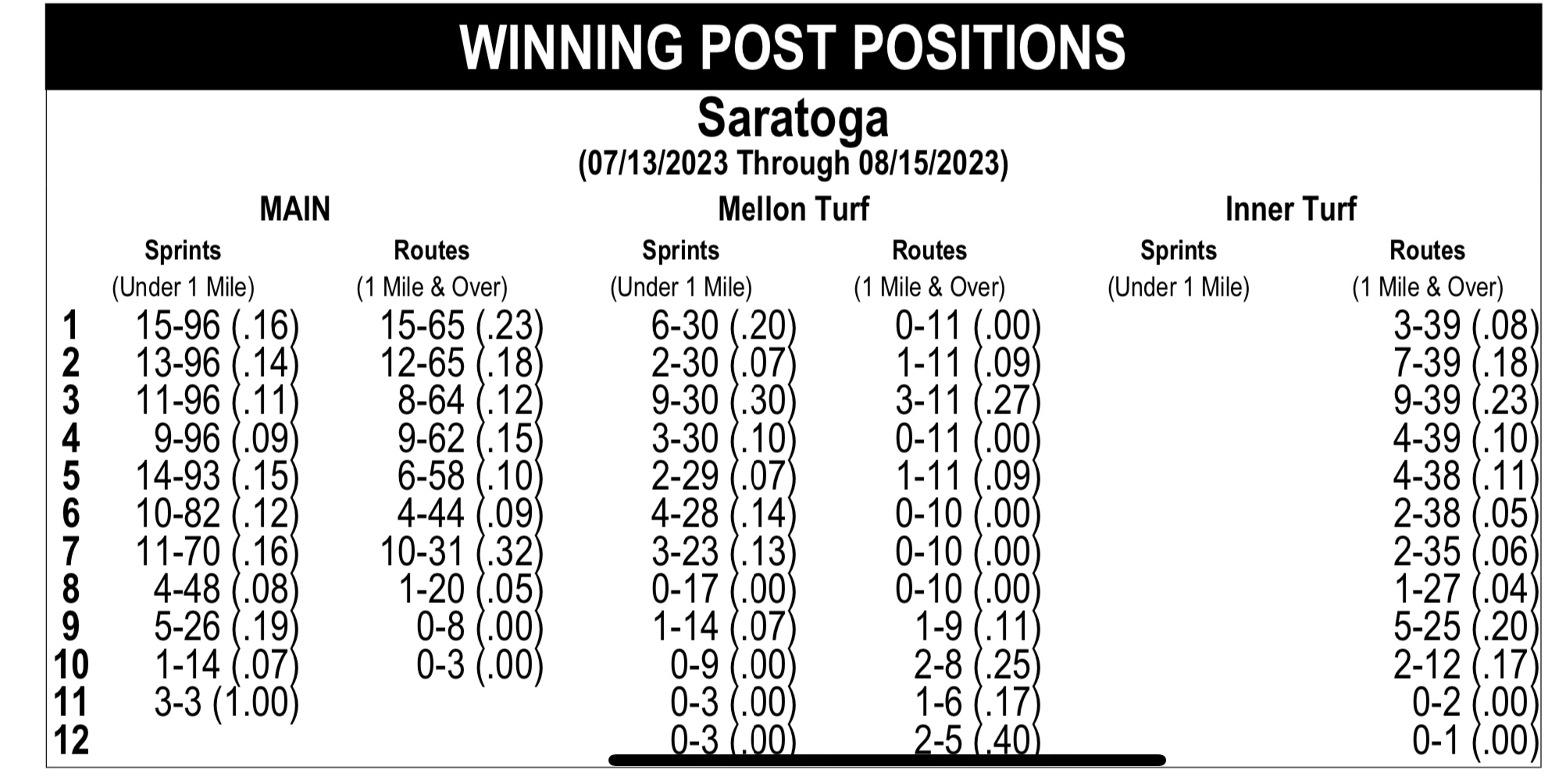 Saratoga Trends for Bettors - Principal Handicapping | NY & NJ Horse Racing
